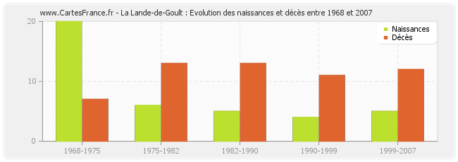 La Lande-de-Goult : Evolution des naissances et décès entre 1968 et 2007
